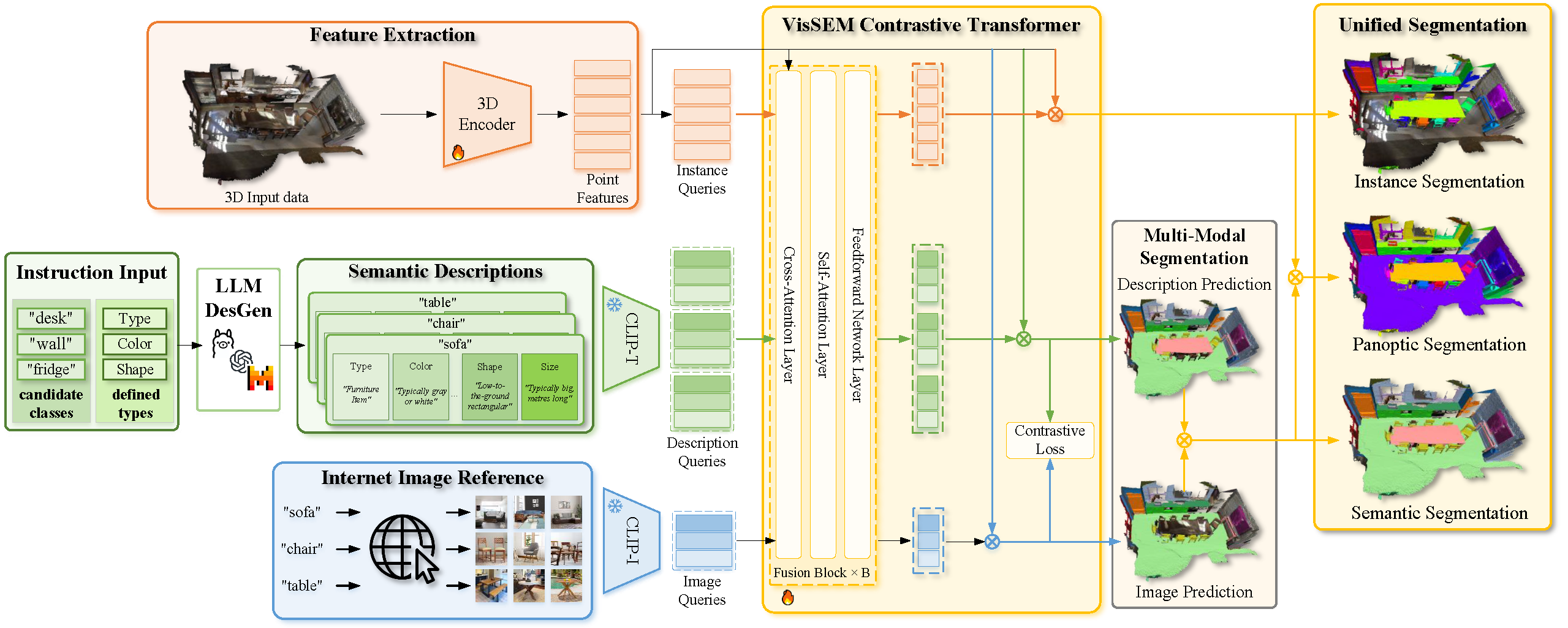 All in One: Visual-Description-Guided Unified Point Cloud Segmentation