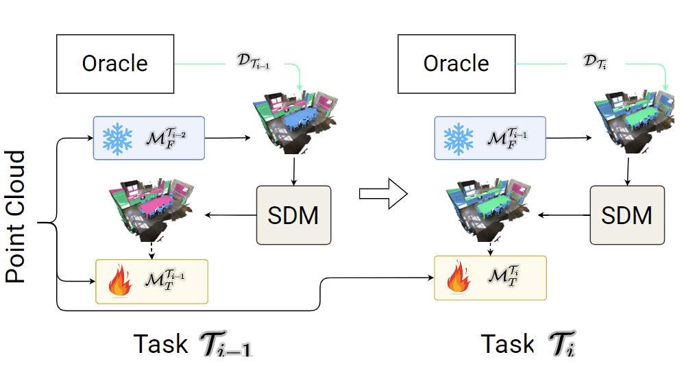 Continual Learning and Unknown Object Discovery in 3D Scenes via Self-Distillation